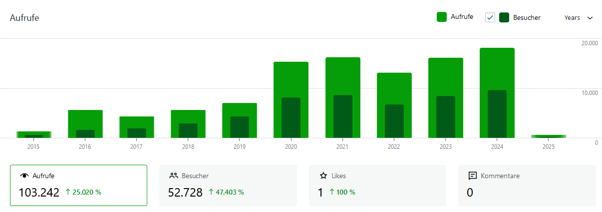 Besucher- und Aufrufzahlen der letzten 10 Jahre. Ein stetiges Wachstum findet statt, von 2019 auf 2020 haben sich Besucher und Aufrufe verdoppelt. Mittlerweile bei 9000 Besucher und 18000 Aufrufe pro Jahr.